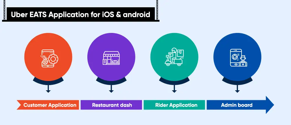 UberEATS Application for iOS & android