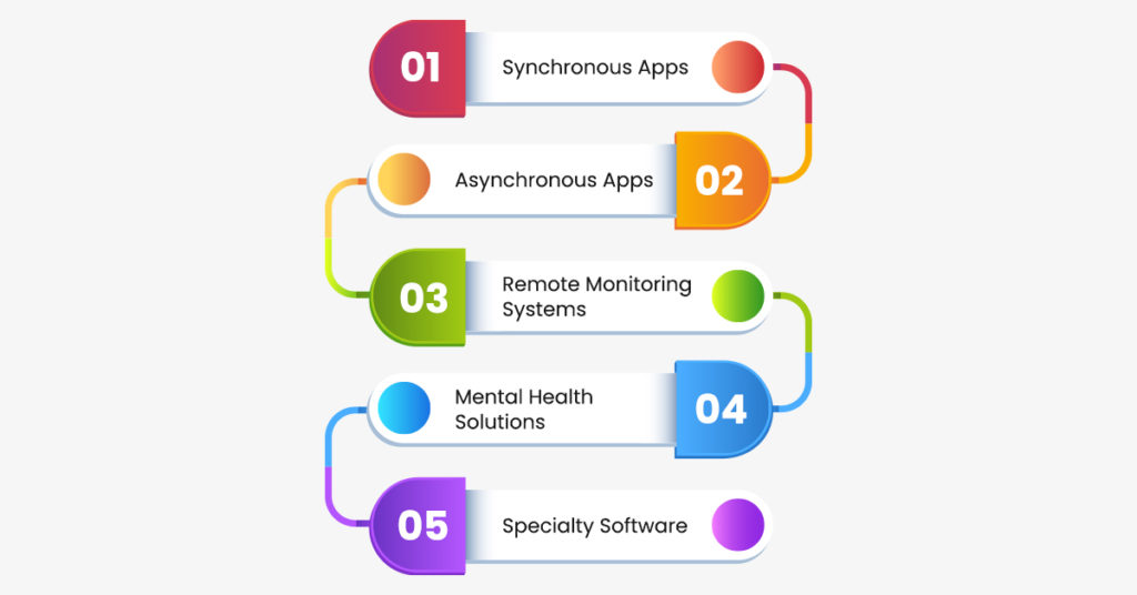 Step-by-Step Guide to Develop a Doctor On-Demand App