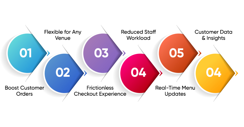 On Table Ordering App Development: A Complete Guide for Restaurants