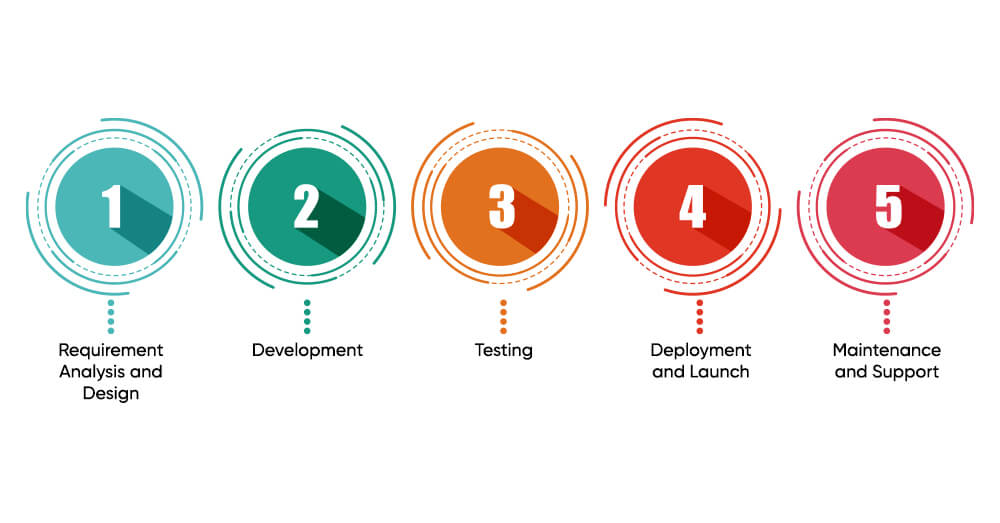 Steps For On-Demand Multi-Service App Development
