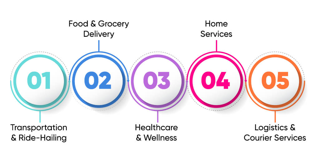 Which Industries Can You Cover With the Multi-Service App?