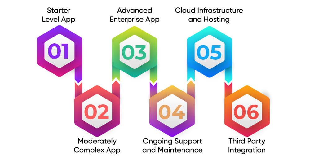 Cost to Develop an App in Dubai