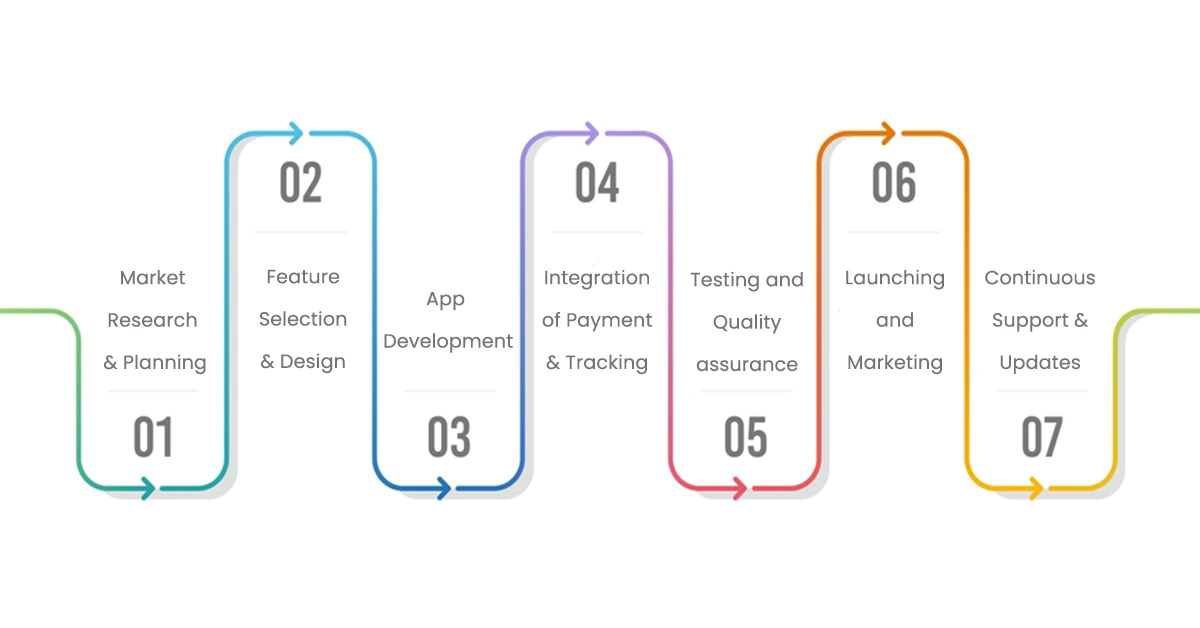 steps build Application like Uber