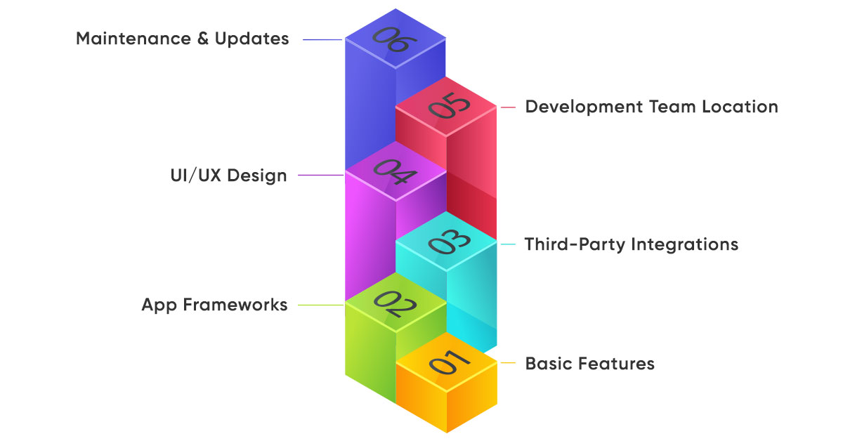 Important Factors For Flower App Development Cost!