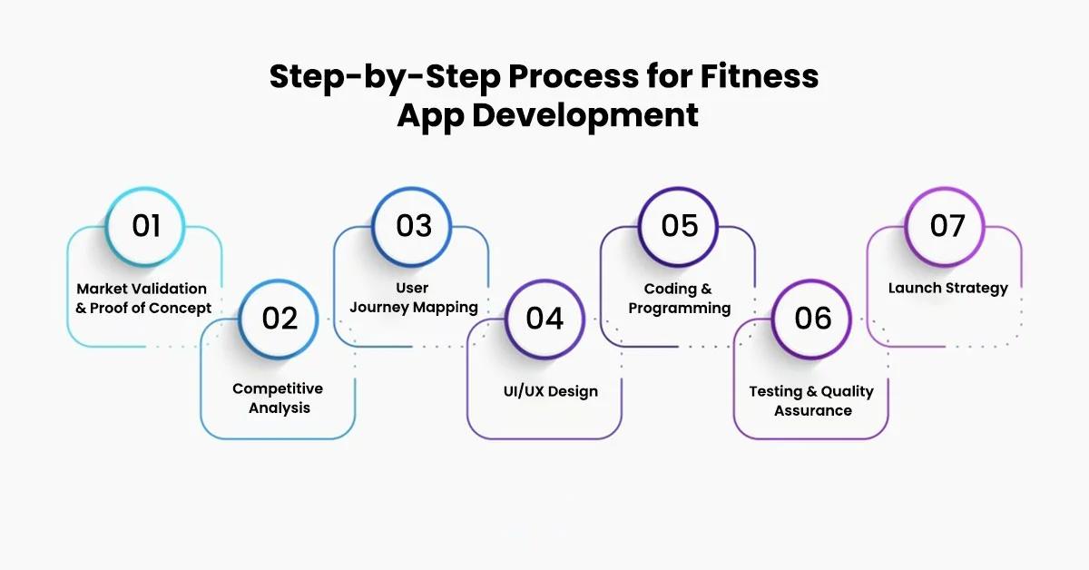 step-by-step-process-for-fitness-app-development