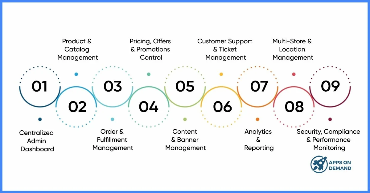 admin-backend-features-for-managing-a-scalable-app